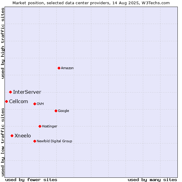 Market position of Xneelo vs. InterServer vs. Cellcom