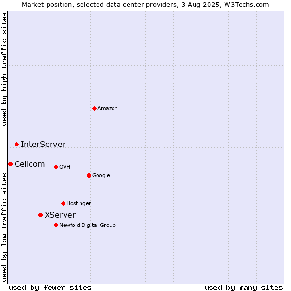 Market position of XServer vs. InterServer vs. Cellcom