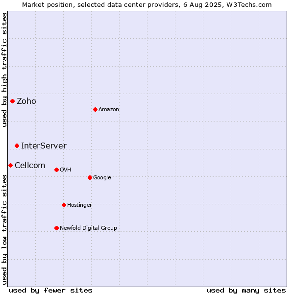 Market position of InterServer vs. Zoho vs. Cellcom