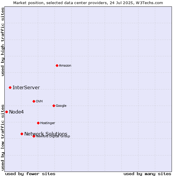 Market position of Network Solutions vs. InterServer vs. Node4