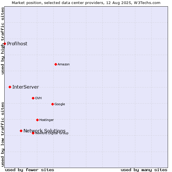 Market position of Network Solutions vs. InterServer vs. Profihost