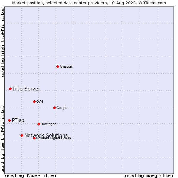 Market position of Network Solutions vs. InterServer vs. PTisp