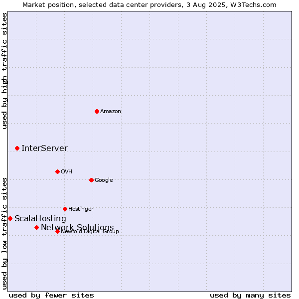 Market position of Network Solutions vs. InterServer vs. ScalaHosting