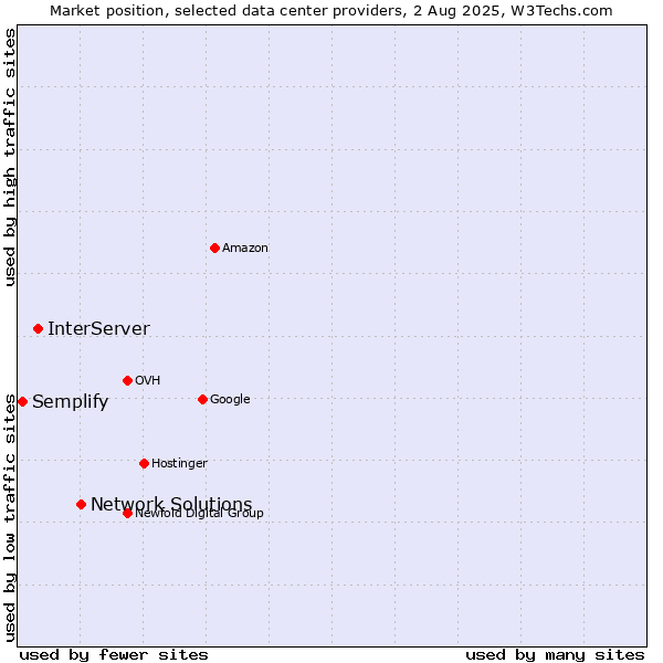 Market position of Network Solutions vs. InterServer vs. Semplify