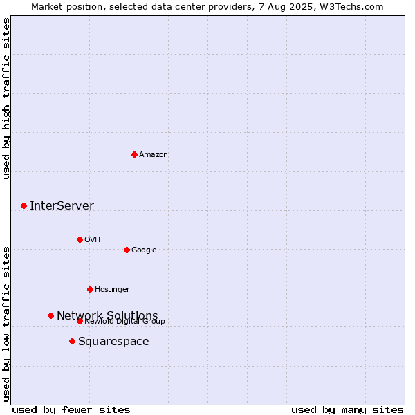 Market position of Squarespace vs. Network Solutions vs. InterServer