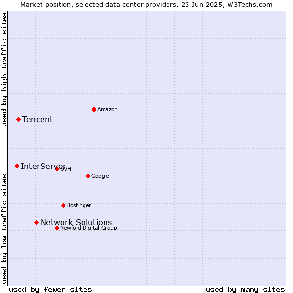 Market position of Network Solutions vs. Tencent vs. InterServer