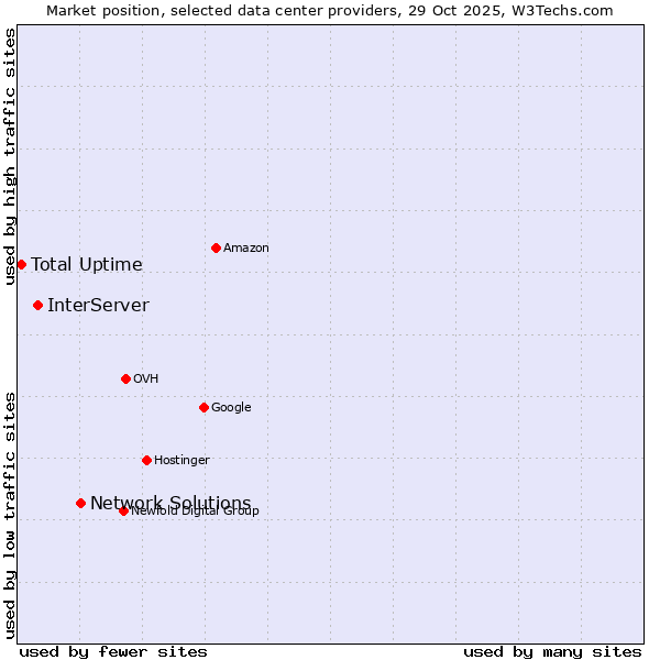 Market position of Network Solutions vs. InterServer vs. Total Uptime
