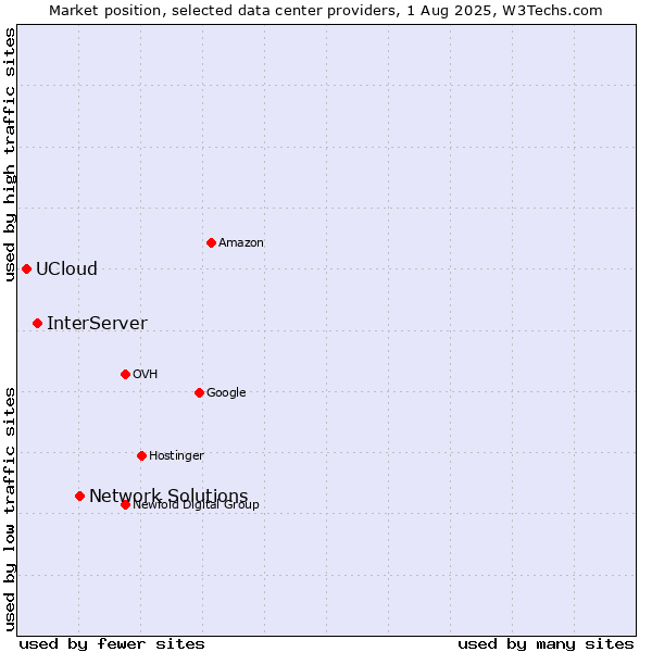 Market position of Network Solutions vs. InterServer vs. UCloud
