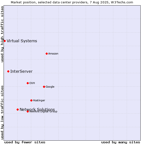 Market position of Network Solutions vs. InterServer vs. Virtual Systems
