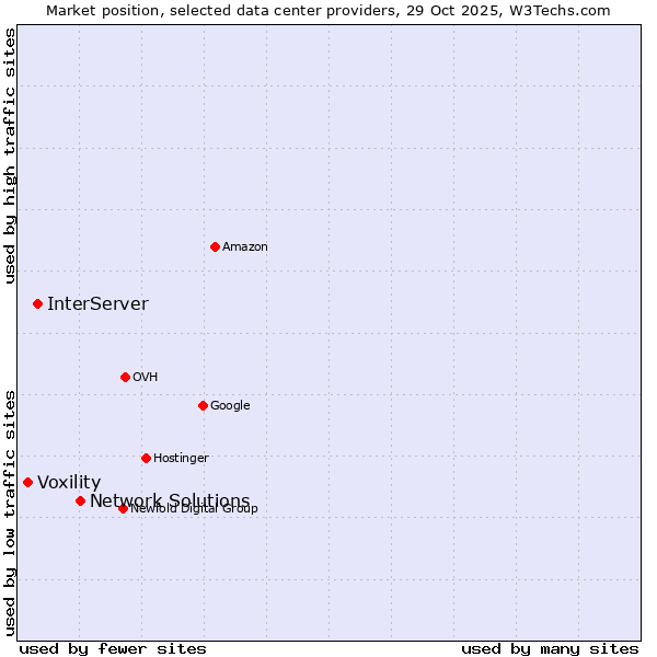 Market position of Network Solutions vs. InterServer vs. Voxility