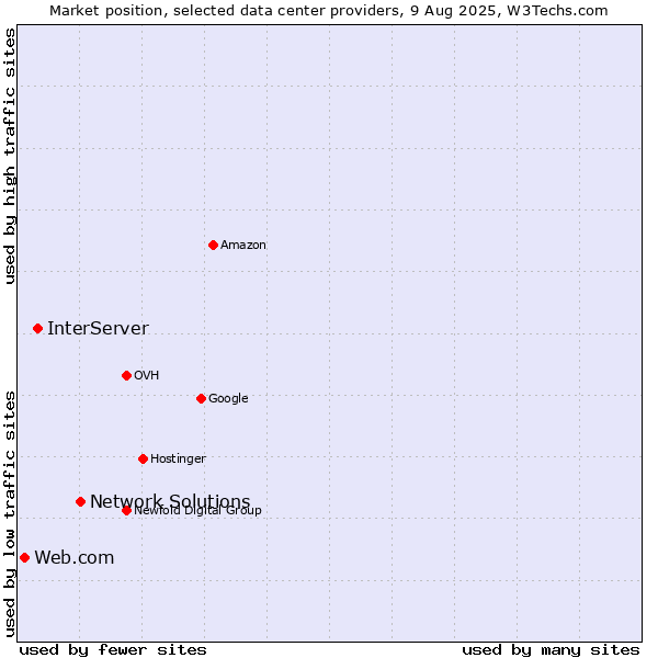 Market position of Network Solutions vs. InterServer vs. Web.com