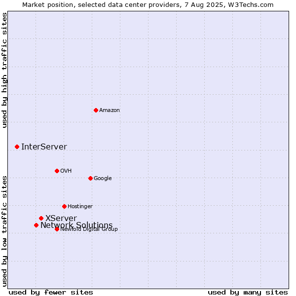 Market position of XServer vs. Network Solutions vs. InterServer