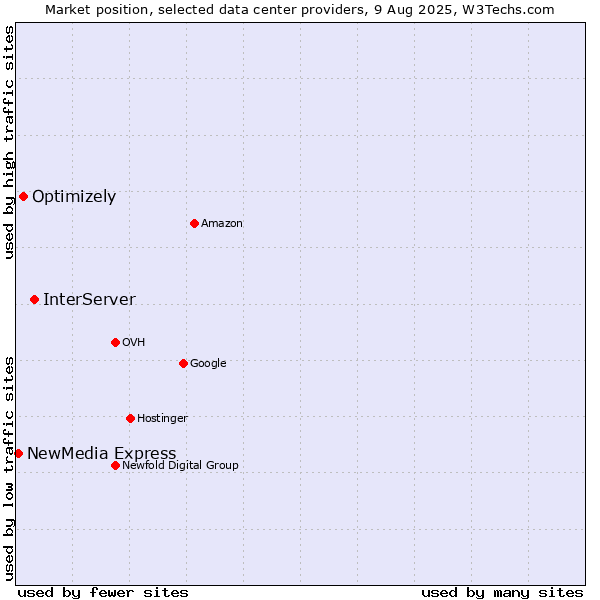 Market position of InterServer vs. Optimizely vs. NewMedia Express