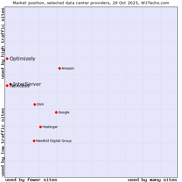 Market position of InterServer vs. Nexcess vs. Optimizely