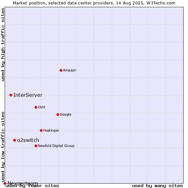 Market position of o2switch vs. InterServer vs. Nexperteam
