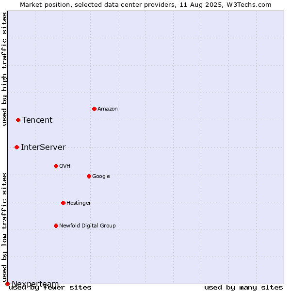 Market position of Tencent vs. InterServer vs. Nexperteam