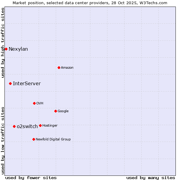 Market position of o2switch vs. InterServer vs. Nexylan
