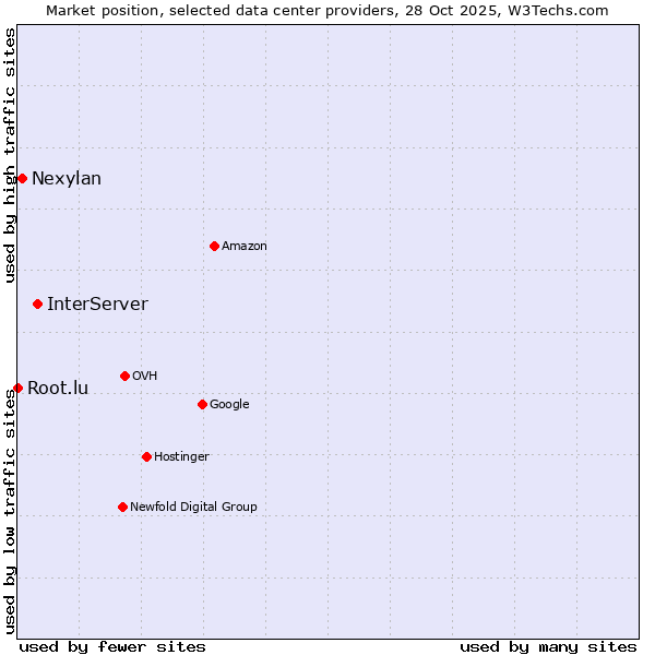 Market position of InterServer vs. Nexylan vs. Root.lu