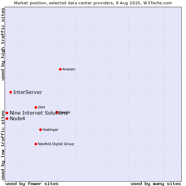 Market position of InterServer vs. Node4 vs. Nine Internet Solutions