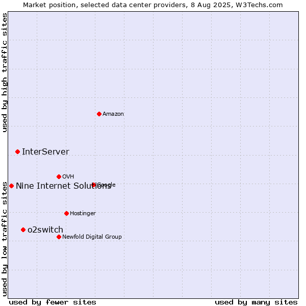 Market position of o2switch vs. InterServer vs. Nine Internet Solutions