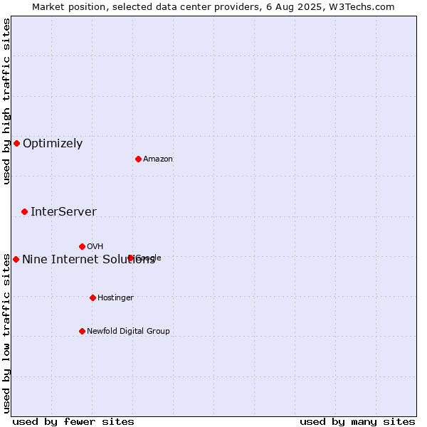 Market position of InterServer vs. Optimizely vs. Nine Internet Solutions