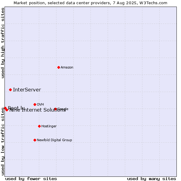 Market position of InterServer vs. Nine Internet Solutions vs. Root.lu