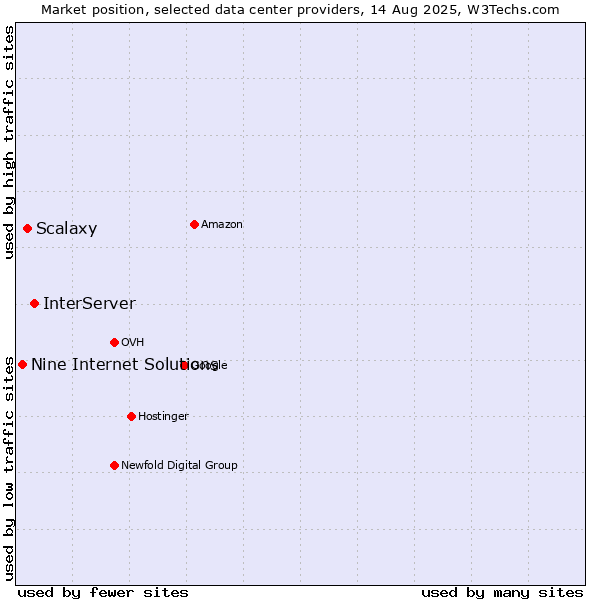 Market position of InterServer vs. Scalaxy vs. Nine Internet Solutions