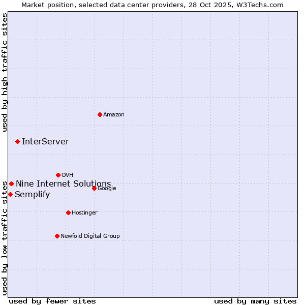 Market position of InterServer vs. Nine Internet Solutions vs. Semplify