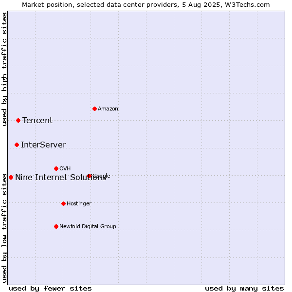 Market position of Tencent vs. InterServer vs. Nine Internet Solutions