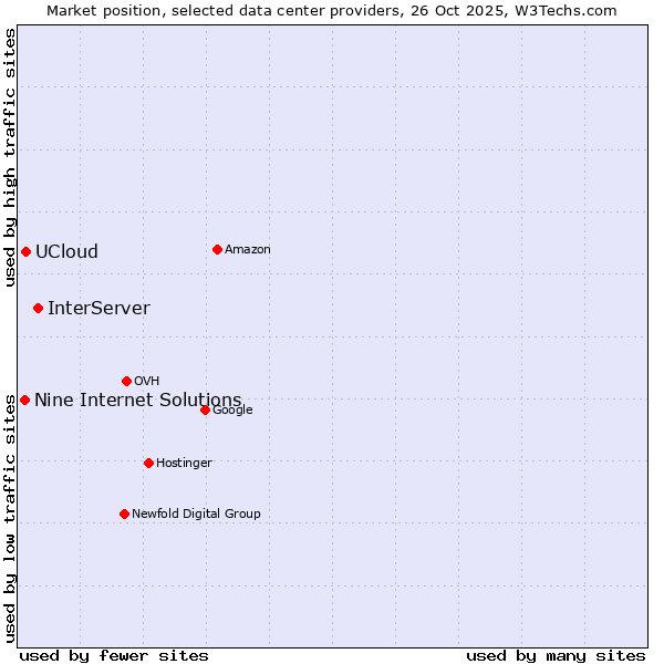 Market position of InterServer vs. UCloud vs. Nine Internet Solutions