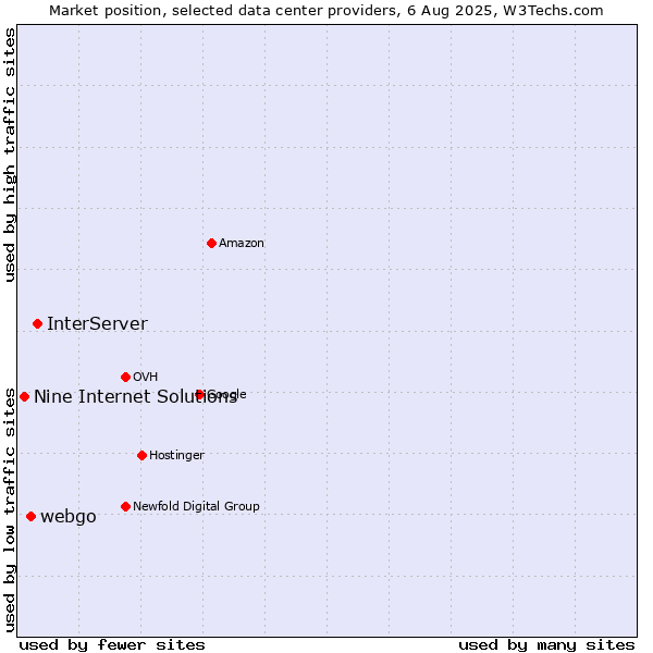 Market position of InterServer vs. webgo vs. Nine Internet Solutions