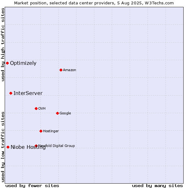 Market position of InterServer vs. Niobe Hosting vs. Optimizely
