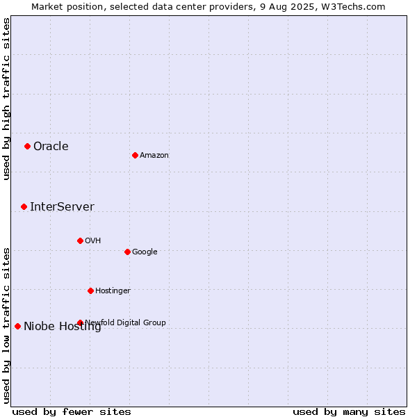 Market position of Oracle vs. InterServer vs. Niobe Hosting