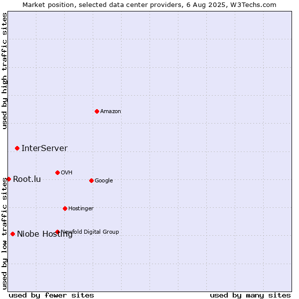 Market position of InterServer vs. Niobe Hosting vs. Root.lu