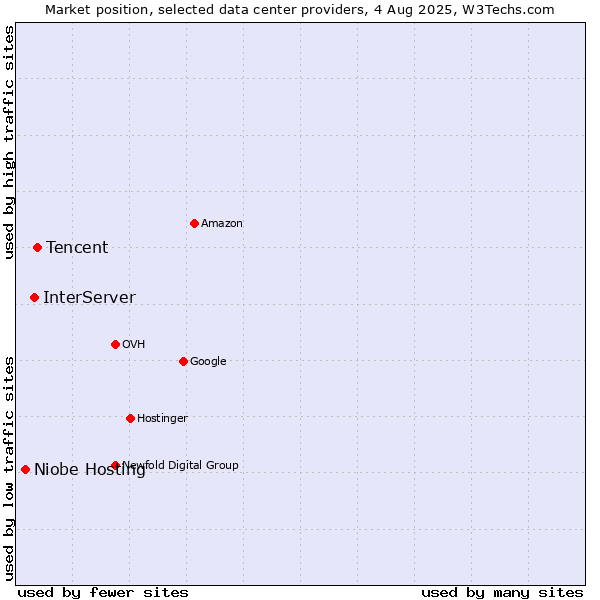 Market position of Tencent vs. InterServer vs. Niobe Hosting