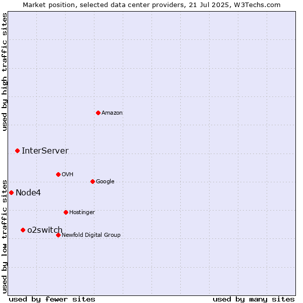 Market position of o2switch vs. InterServer vs. Node4