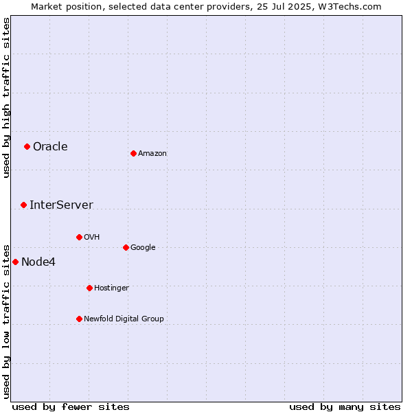 Market position of Oracle vs. InterServer vs. Node4