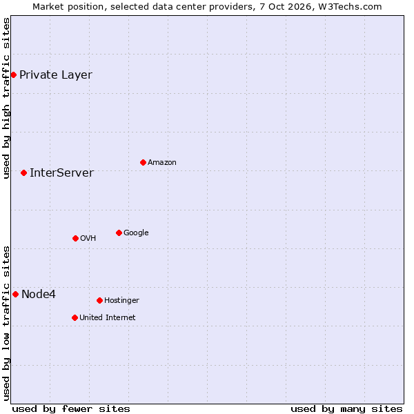 Market position of InterServer vs. Node4 vs. Private Layer