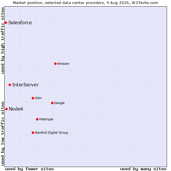 Market position of InterServer vs. Node4 vs. Salesforce