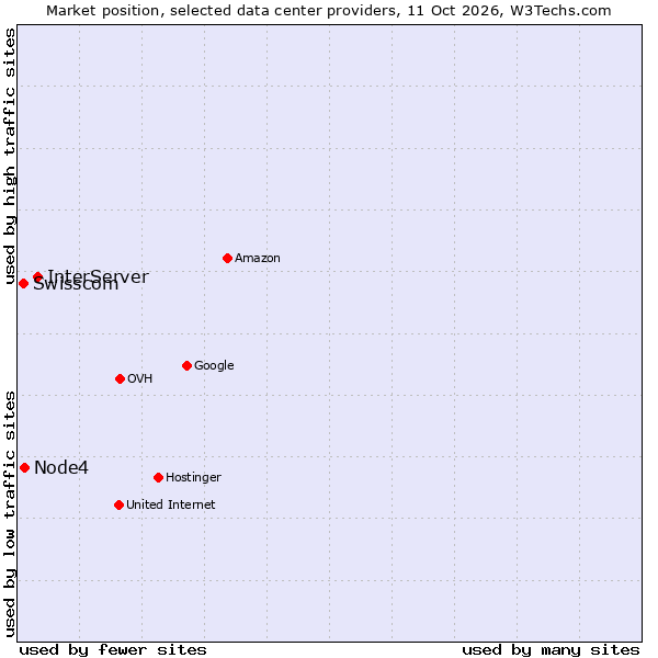 Market position of InterServer vs. Node4 vs. Swisscom