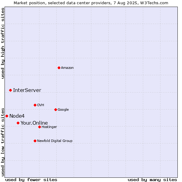Market position of Your.Online vs. InterServer vs. Node4