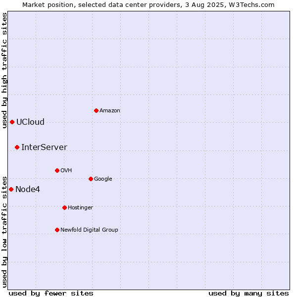 Market position of InterServer vs. UCloud vs. Node4