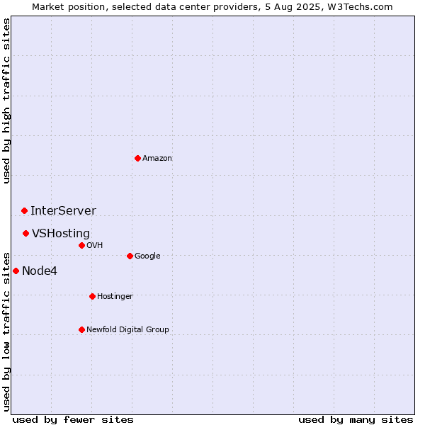 Market position of VSHosting vs. InterServer vs. Node4
