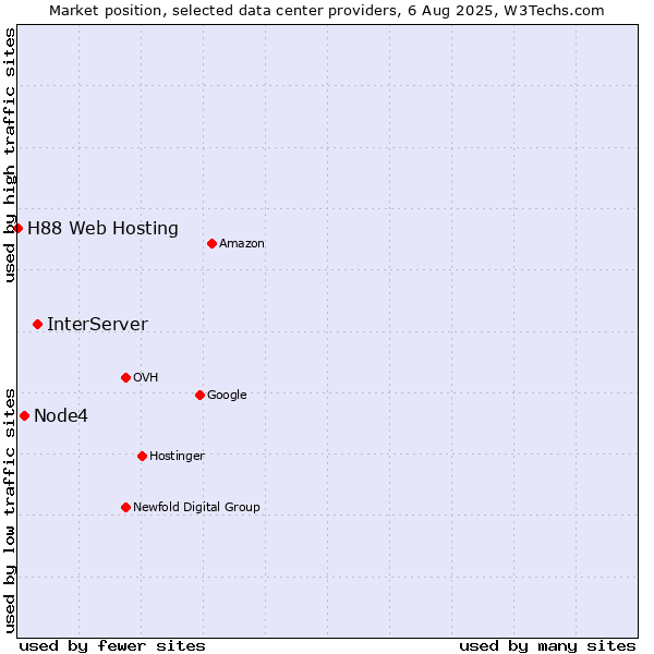 Market position of InterServer vs. Node4 vs. H88 Web Hosting