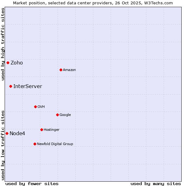 Market position of InterServer vs. Zoho vs. Node4