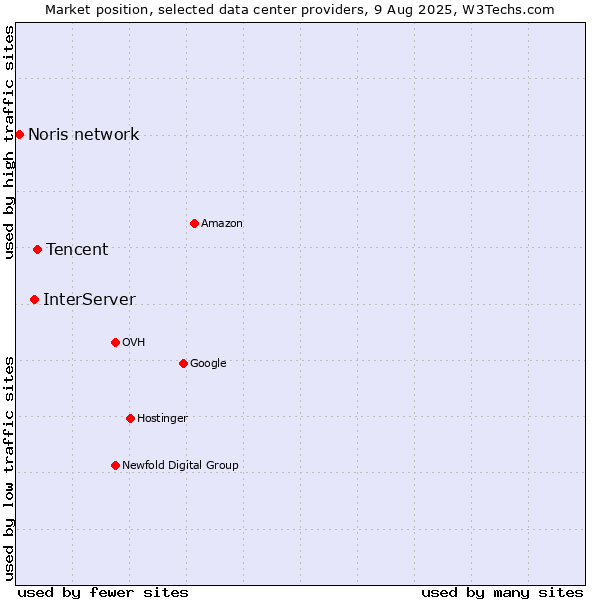 Market position of Tencent vs. InterServer vs. Noris network