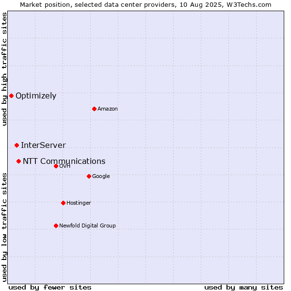 Market position of NTT Communications vs. InterServer vs. Optimizely