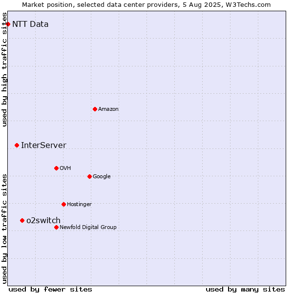 Market position of o2switch vs. InterServer vs. NTT Data