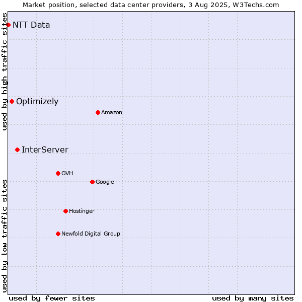 Market position of InterServer vs. Optimizely vs. NTT Data