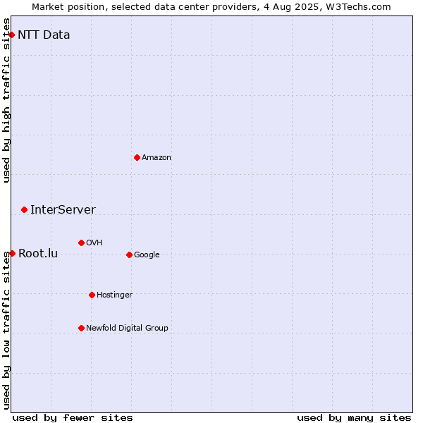 Market position of InterServer vs. Root.lu vs. NTT Data